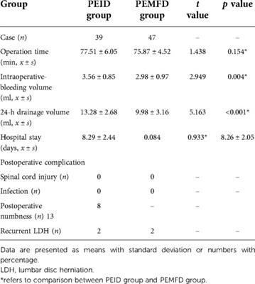 Percutaneous endoscopic lumbar discectomy via the medial foraminal and interlaminar approaches: A comparative study with 2-year follow-up